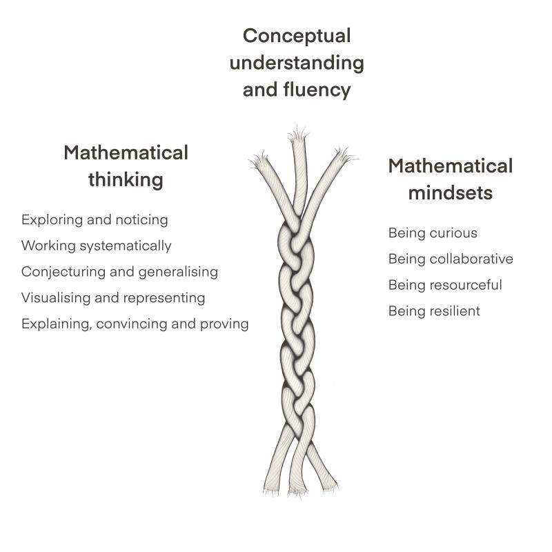 Rope made of three strands: 'Mathematical thinking', 'Conceptual understanding and fluency', and 'Mathematical mindsets'. Content of article explains the meaning of each strand.