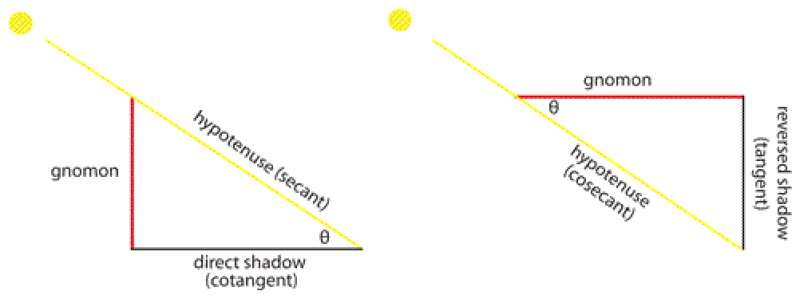 History of Trigonometry - Part 3