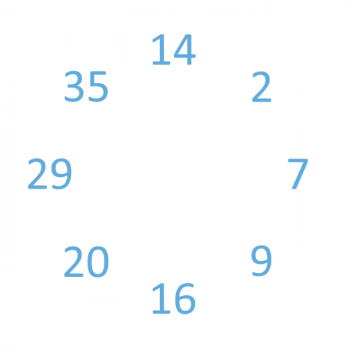 The numbers 14, 2, 7, 9, 16, 20, 29, and 35, arranged clockwise in a circle.
