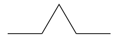 A black line forming a symmetrical triangular peak in the centre, with horizontal lines extending from both ends.