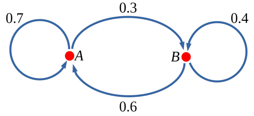 Markov Matrices