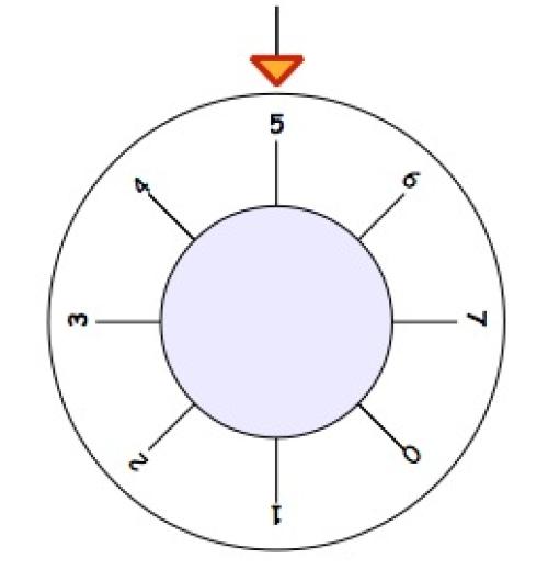 A dial with the numbers 0 to 7 clockwise around the outside, with 5 at the top.