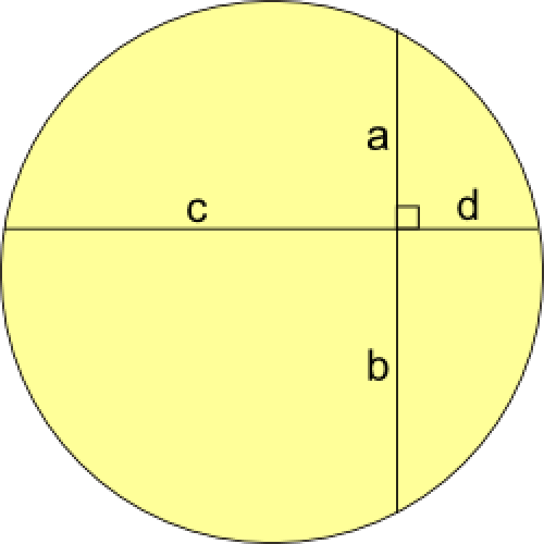 A circle with two chords inside. The two chords are perpendicular to one another. Each chord is split into two parts by the other chord. a and b are the two parts of one chord, while c and d are the two parts of the other chord.
