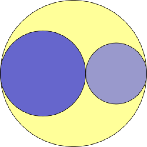 The shape of the diagram is the same as the previous diagram. There is one large circle, containing two blue circles inside. The yellow area is inside the larger circle but not inside the smaller circles. The smaller circles do not overlap.