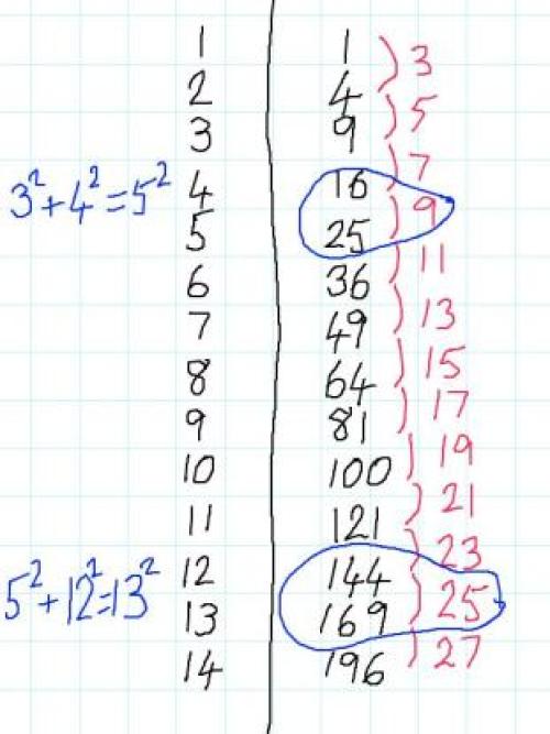 A table showing numbers 1 to 14, their respective square numbers, and the differences between adjacent square numbers labelled. The difference between 16 and 25 (which equals 9), and the difference between 144 and 169 (which is 25) are circled.