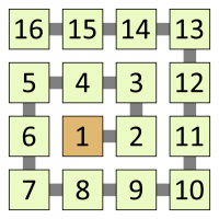 A square made of four rows of numbers, joined in ascending order. The rows are: 16, 15, 14, 13; 5, 4, 3, 12; 6, 1, 2, 11; 7, 8, 9, 10.