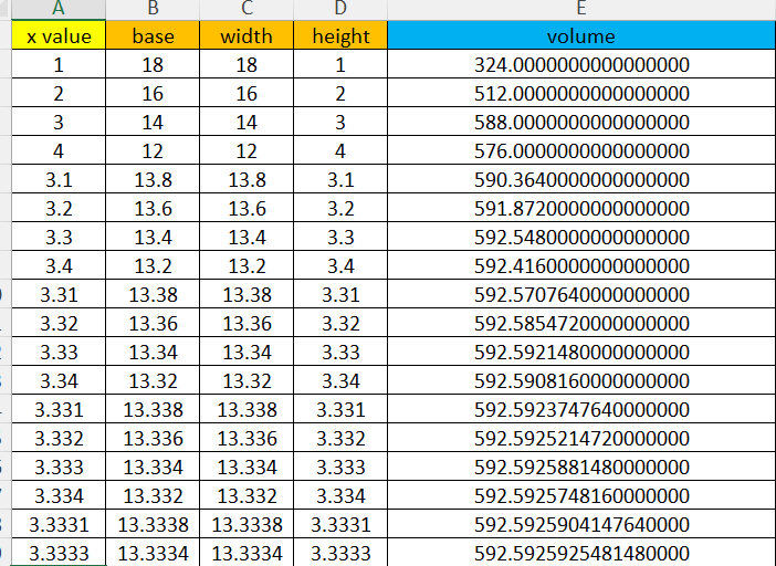 Table of values showing x varying around 3.33333 and the values of the height, width, length and volume of the resulting box.