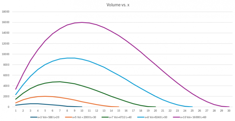 Graphs showing how the volume of a box varies with the size of the cut out squares