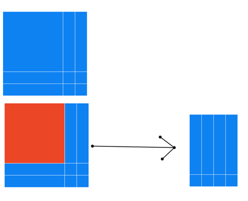 Three diagrams that combine to represent the result. The first shows an n plus 2 by n plus 2 square coloured blue. It is organised as an n by n square, four n by 1 rectangles and four 1 by 1 squares. The second diagram shows the n by n square within this coloured red. The third diagram shows the remaining blue parts rearranged into an n plus 1 by 4 rectangle.