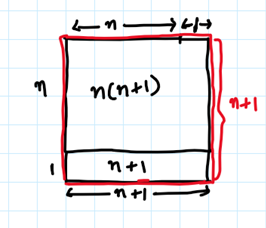 square split into two rectangle. One rectangle is n by n plus 1 and the other rectangle is 1 by n plus 1. Together these make up and n plus one by n plus one square.