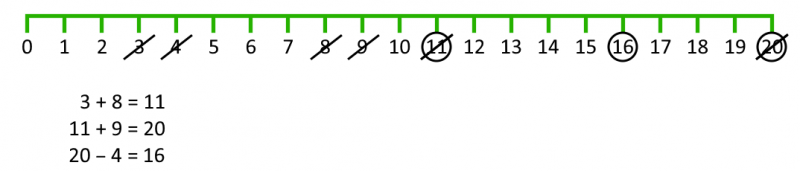 Number line as above but with the calculation '20-4=16' below the number line, and with 20 and 4 crossed out, and 16 circled.