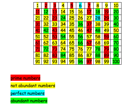 Abundant Numbers