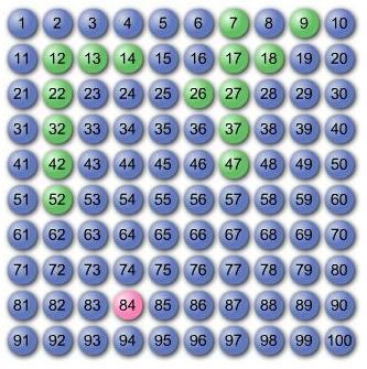 The numbers 1 to 100 written in a 10 by 10 grid, with the numbers listed above that have said to have been visited in a different colour, and the number 84 in another colour to represent the final location of the counter.