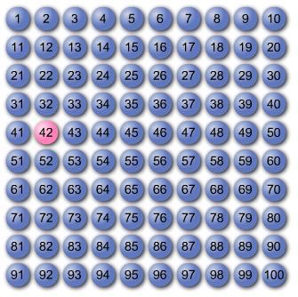 The numbers 1 to 100 written in a 10 by 10 grid, with a counter on the number 42.