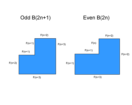 Gnomon dimensions