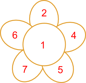 A daisy with five petals. The number 1 is written in the central region and the numbers 2, 4, 5, 7, 6 are written in the petals, going clockwise round the centre