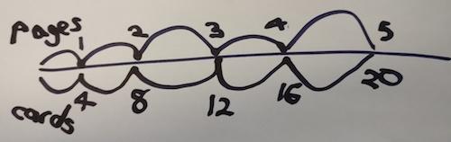 One side of the number line is labelled 'pages' with numbers 1, 2, 3, 4, 5. The other side of the number line is labelled 'cards' with numbers 4, 8, 12, 16, 20.