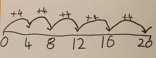A numberline starting at 0 and going up in steps of 4 to 20, using the jump method with arrows from each number to the next labelled +4.