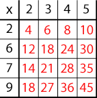 A 5-by-5 matrix with red R and black B numbers reading from left to right and top to bottom, x B, 2 B, 3 B, 4 B, 5 B, 2 B, 4 R, 6 R, 8 R, 10 R, 6 B, 12 R, 18 R, 24 R, 30 R, 7 B, 14 R, 21 R, 28 R, 35 R, 9 B, 18 R, 27 R, 36 R, 45 R.