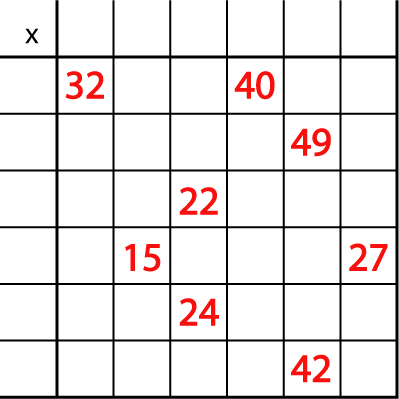 A partially filled-in 7-by-7 matrix with the times sign in the top left corner and 32 in entry 2, 2, 40 in entry 2, 5, 49 in entry 3, 6, 22 in entry 4, 4, 15 in entry 3, 5, 27 in entry 3, 7, 24 in entry 4, 6, 42 in entry 6, 7.