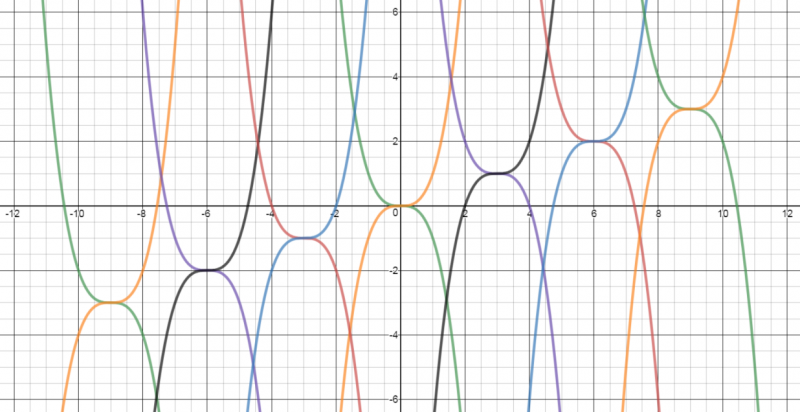Exploring cubic functions