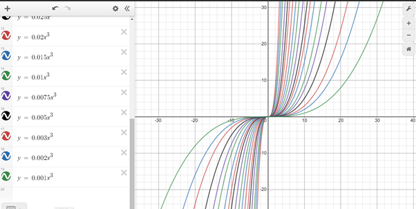 Exploring cubic functions