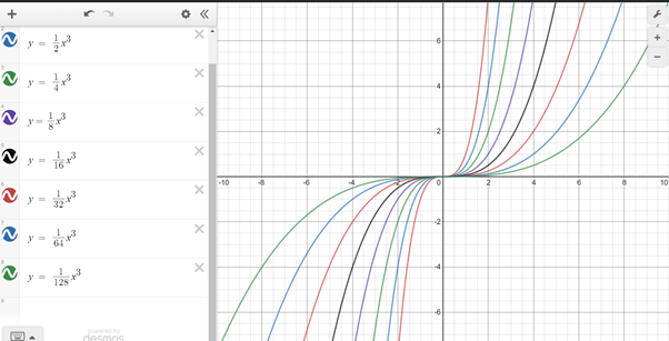 Exploring cubic functions