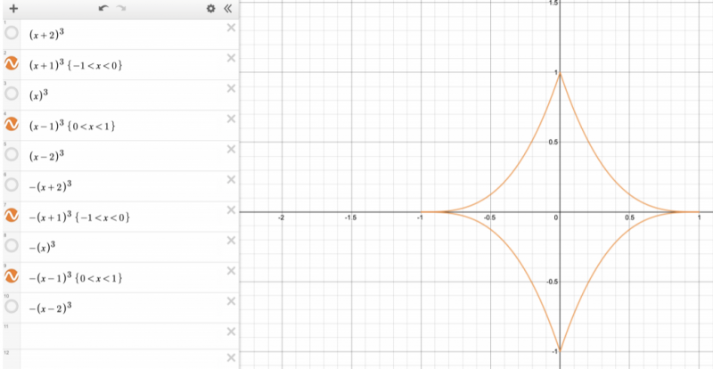 Exploring cubic functions