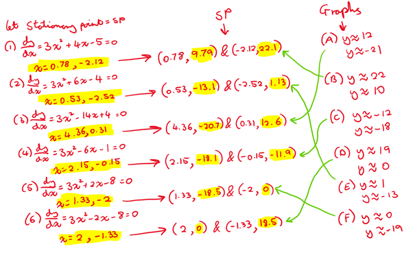 Exploring cubic functions