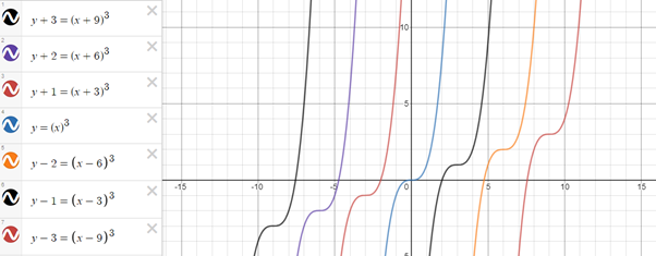 Exploring cubic functions