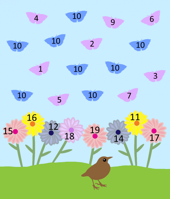 8 blue butterflies with the number 10 on them. 8 pink butterflies with numbers 1, 2, 3, 4, 5, 6, 7, 9. 8 flowers with the numbers 15, 16, 12, 18, 19, 14, 11, 17 on them.