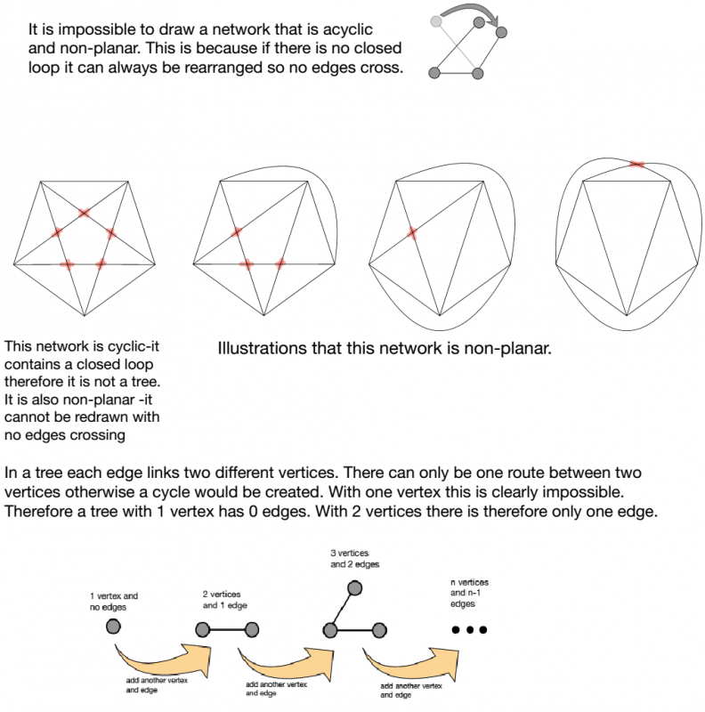 Network Trees