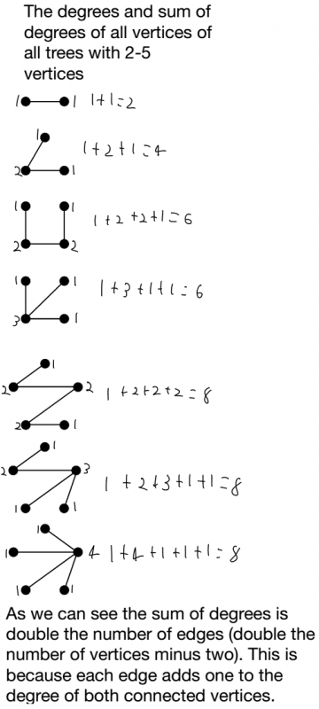 Network Trees