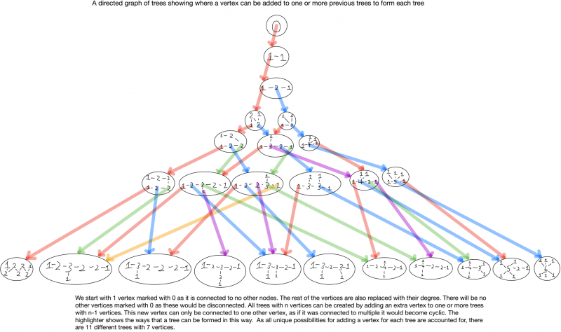 Network Trees