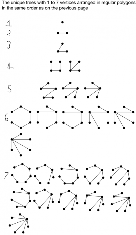 Network Trees