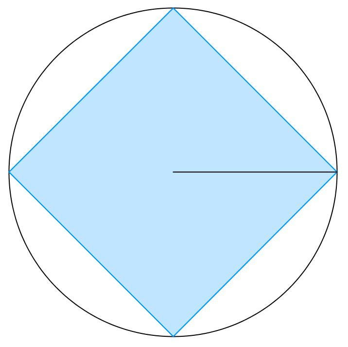 A square inscribed within a circle so that its corners touch the circle. The radius is equal to the distance from the middle of the square to one of its corners.