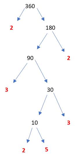 Counting Factors