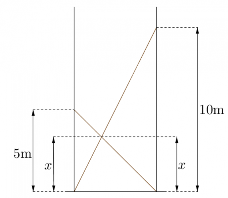This is the same as the diagram above. It also shows that the length x is the distance from the base to the point at which the two ladders cross over.