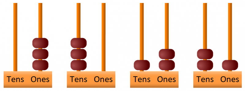 Four pairs of ones + tens abacuses. First has 3 beads on the ones column. Second has 3 beads on the tens column. Third has one bead on the tens, two beads on the ones. Fourth has 2 beads on the tens, 1 on the ones.