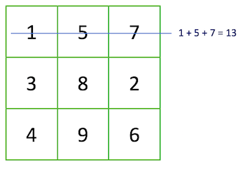 A 3-by-3 grid of numbers. From left to right, the top row reads 1, 5, 7. The second row reads 3, 8, 2. The third row reads 4, 9, 6. The first row is crossed out and it says 1+5+7=13.