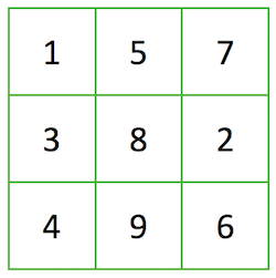 A 3-by-3 grid of numbers. From left to right, the top row reads 1, 5, 7. The second row reads 3, 8, 2. The third row reads 4, 9, 6.
