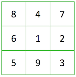 A 3-by-3 grid of numbers. From left to right, the top row reads 8, 4, 7. The second row reads 6, 1, 2. The third row reads 5, 9, 3.