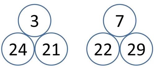 Two triangles, each formed of three circles. On the left, we have 3 at the top, then 21, then 24 arranged clockwise. On the right, we have 7, then 22, then 29.