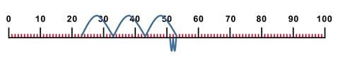 Number line from 0 to 100. Jump in tens from 23, to 33, to 43, to 53. Then jump minus one twice to 52 and then to 51.