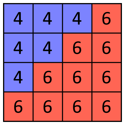 Four by four grid. Top left six cells are blue, and contain the number 4. All other cells contain the number 6, and are red.