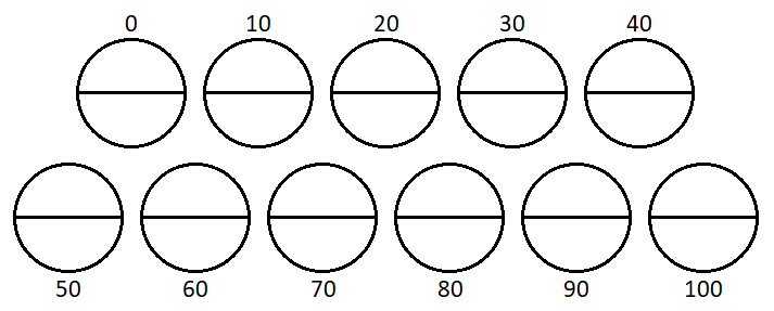11 circles with a line through each of their centres, labelled 0, 10, 20, 30, 40, 50, 60, 70, 80, 90, 100.