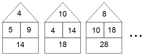 A diagram showing 3 beach huts. Each hut has 2 numbers in the middle and 1 number above and below these numbers. In the first hut, the top number is 4, the 2 middle numbers from left to right are 5 and 9, and the bottom number is 14. In the second hut, the top number is 10, the middle numbers are 4 and 14, and the bottom number is 18. In the third hut, the top number is 8, the middle 2 numbers are 10 and 18, and the bottom number is 28.