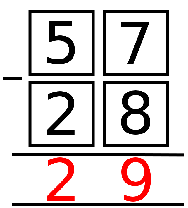 Subtraction showing 57 - 28 = 29.