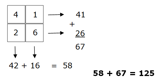 4 in the top left cell, 1 in the top right, 2 in the bottom left, 6 in the bottom right. The appropriate sums are displayed too.