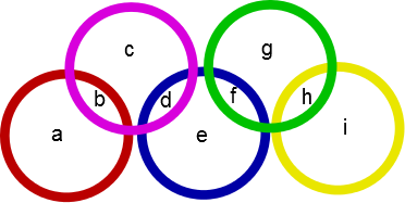 5 circles, all overlapping with adjacent circles, but there is never any overlap between more than 2 circles. The two circles on either end only overlap with one other circle.